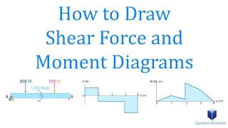 How to Draw Shear Force and Moment Diagrams  Mechanics Statics  Step by step solved examples [upl. by Kironde]