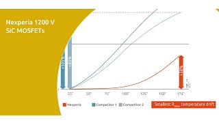 Bestinclass RDSon temperature stability  Understanding Nexperia 1200 V SiC MOSFETs 1 [upl. by Astiram]