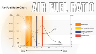 Stoichiometric Air Fuel Ratio Formula Definition Calculation and Examples [upl. by Goran]