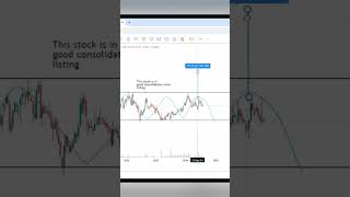 Aptus Value Housing Finance Chart Analysis  Stock Market  Shorts [upl. by Assyli]