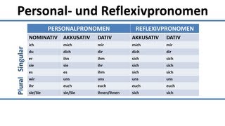 Deutsch Übersicht der Personalpronomen im Nominativ Akkusativ Dativ und Reflexivpronomen [upl. by Pasia560]