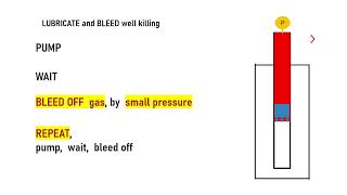 WELL CONTROL lubricate and bleed [upl. by Natalie]