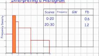 Interpreting a Histogram GCSE Mathematics Handling Data [upl. by Sperry]