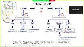 Interpretación PERFIL TIROIDEO  De lo BÁSICO a lo CLÍNICO [upl. by Gnos]