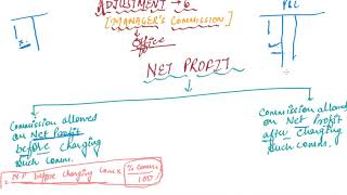 Managerss Commission  Class 11 Accountancy Financial Statements I [upl. by Vladimir641]
