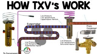 How TXV works  Thermostatic expansion valve working principle HVAC Basics vrv heat pump [upl. by Ahsiliw677]