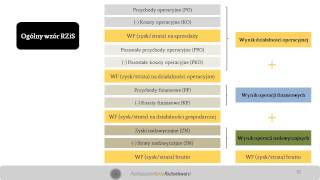 Rachunek zysków i strat  kalkulacja wyniku finansowego [upl. by Toffey968]