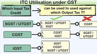 Complete Analysis of Input Tax Credit in GST Input Tax Credit ITC [upl. by Kciredes]