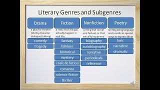 Literary Genres and Subgenres Fiction Nonfiction Drama and Poetry  Video and Worksheet [upl. by Flanigan]