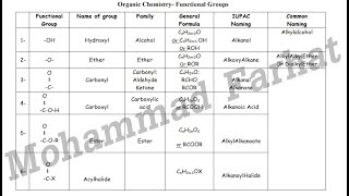 Mohammad Farhat  Functional groups of organic compounds grade 12 Life and general sciences [upl. by Patricia]