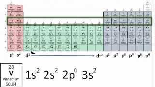 Writing Electron Configurations Using Only the Periodic Table [upl. by Zulch860]