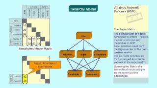 Analytic Network Process ANP  Introduction [upl. by Kavanaugh]