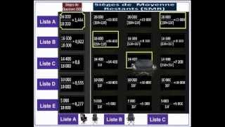 Calcul de SiègesAU SCRUTIN PROPORTIONNEL [upl. by Falcone]