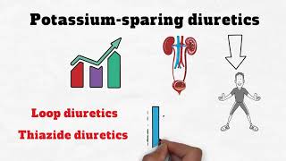 Loop Diuretics vs Potassiumsparing Diuretics [upl. by Nosemyaj67]