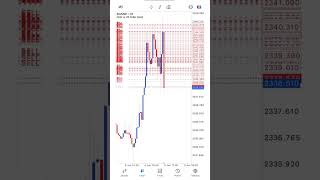 support and resistance downtrend trading 💯 [upl. by Gustie]