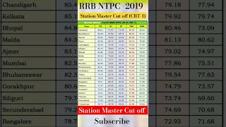 RRB NTPC2019 Station Master Cut off CBT1shorts shortsfeedytshortsrrb rrbntpcrrbgroupd [upl. by Idnak862]