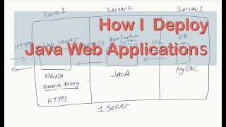 How I Deploy Java Web Applications [upl. by Cown]