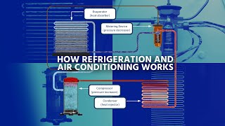 3D How Refrigeration and Air Conditioning Works P1  Components [upl. by Giarc390]