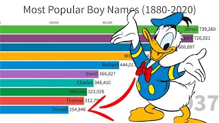 Most Popular Boy Names 18802020 [upl. by Varden]