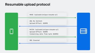 WWDC23 Build robust and resumable file transfers  Apple [upl. by Ilatfen]