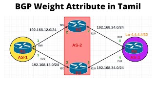 BGP15 BGP Weight Attribute Lab in Tamil [upl. by Nelyak]