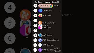 Browser Wars Market Share Comparison from 2009 to 2024  Bar Chart Race [upl. by Heddy776]