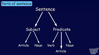 Noun Phrase amp Verb Phrase  English  Grade 3 amp 4  Tutway [upl. by Edgell]