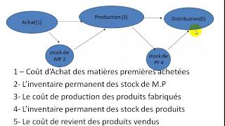 Comptabilité Analytique S3 partie 14 quot détermination des coûts et de résultat analytique quot [upl. by Vernen]