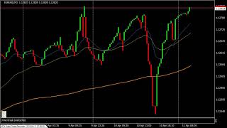 3 line break chart for Metatrader 4 [upl. by Tellford552]