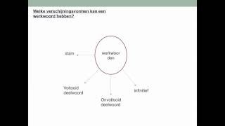 verschijningsvormen van de werkwoorden en naamvallen [upl. by Allyn]