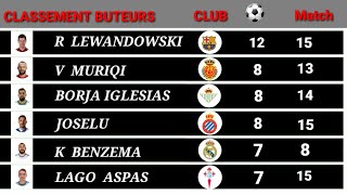 classement buteurs liga championnat d espagne 2022  2023 [upl. by Etnomal]