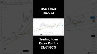 USO Stock Chart 042924 [upl. by Katleen598]