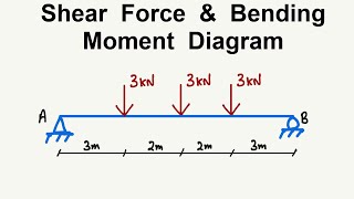 Beam Analysis  Shear Force and Bending Moment Diagram [upl. by Marquis]