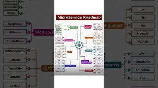 Microservice Roadmap microservicesarchitecture microservice microservicestutorial coding new [upl. by Adamina]