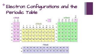 Electron Configurations [upl. by Boccaj123]