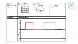 Logique combinatoire 1  Opérateurs Logiques [upl. by Norreht683]