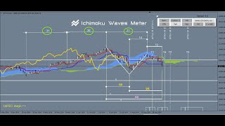 Overview of the markets with ICHIMOKU  Value US Nasdaq index 07092024 [upl. by Arised359]