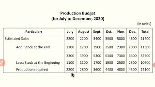 Production Budget and Production Cost Budget [upl. by Enomsed305]