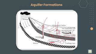 Soil Mechanics ميكانيكا التربة 311 Aquifer Formations [upl. by Abrahams833]