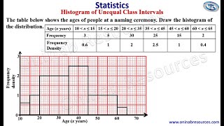 Histogram Unequal Class Intervals [upl. by Farand]