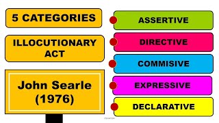 Categories of the Illocutionary Act  Oral Communication  Senior High [upl. by Eetsud]