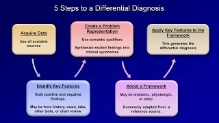 How to Create a Differential Diagnosis Part 1 of 3 [upl. by Krum21]