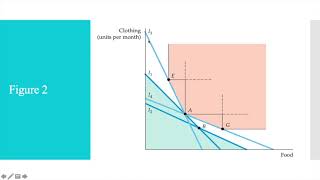 Revealed Preference Theory A concise explanation Pindyck and Rubinfeld [upl. by Raynard]