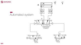 An Automated Pneumatic System [upl. by Newfeld]