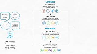 How Sprinklr Works [upl. by Oneida]