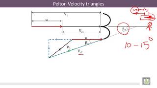 Hydraulic Machines  26  Pelton Velocity Triangle [upl. by Haila]