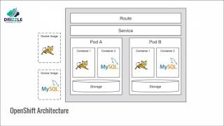 Overview of OpenShift [upl. by Jaan]