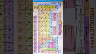 Periodic TableElementsMetals and NonMetals [upl. by Assyn]