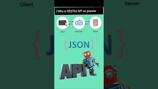REST API Explained in 60 Seconds restapi restfulapis short shorts viral tranding apibackend [upl. by Barbaresi]