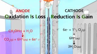 Fuel Cells part 2  University Of Surrey [upl. by Oilicec]